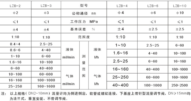 玻璃轉(zhuǎn)子油流量計選型參數(shù)對照表