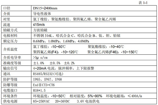 分體式污水流量計技術(shù)指標對照表